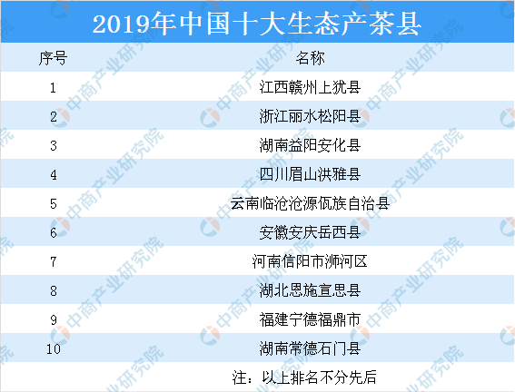 中国茶叶七大种类基本概况及四大茶叶产区分布情况分析（附百强县）(图3)