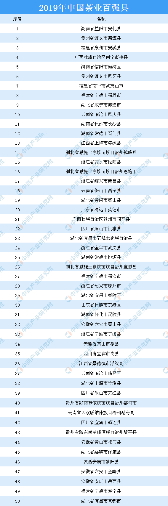 中国茶叶七大种类基本概况及四大茶叶产区分布情况分析（附百强县）(图1)