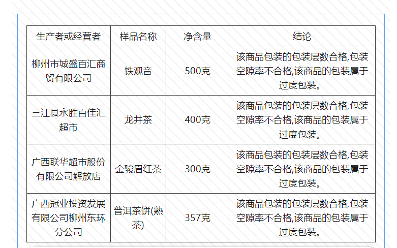 柳州市市场监管局检出4批次茶叶过度包装(图1)