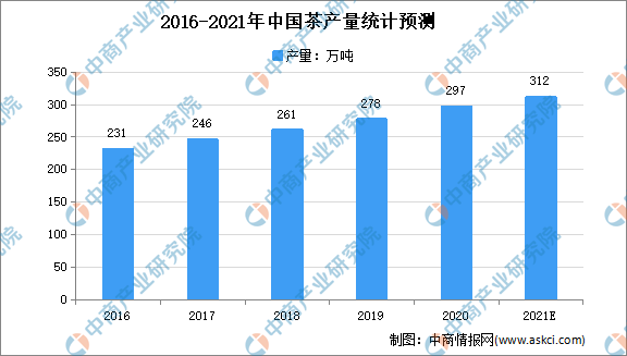 2021年中国茶行业市场规模及发展困境分析（图）