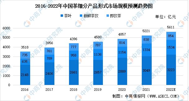 2022年ayx爱游戏中国茶产业链上中下游市场分析(图6)