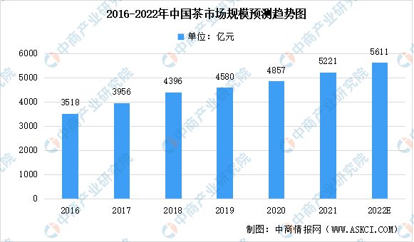 2022年ayx爱游戏中国茶产业链上中下游市场分析(图5)