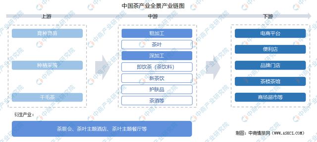 2022年ayx爱游戏中国茶产业链上中下游市场分析