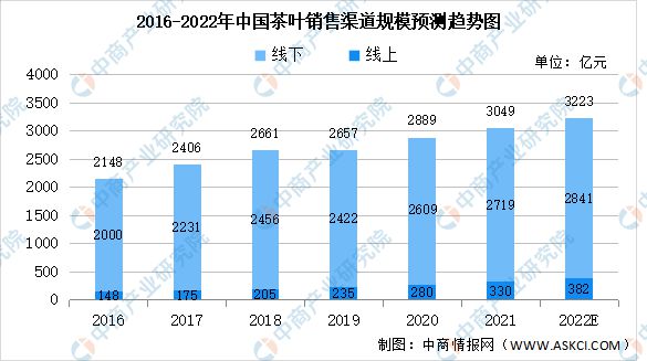 2022年ayx爱游戏中国茶产业链上中下游市场分析(图9)