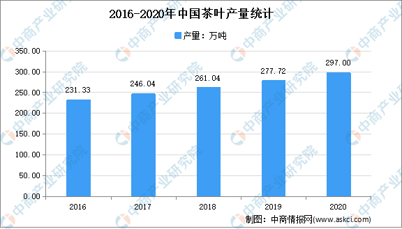 全国各省市茶产业“十四五”发展思路汇总分析（图）