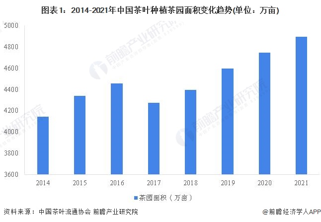 ayx爱游戏2022年中国茶叶行业市场供给现状分析 茶叶产量再创新高【组图】(图1)