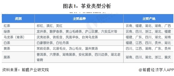 预见2023：《2023年中国茶叶行业全景图谱》(附市场现状、竞争格局和发展趋势等)(图1)