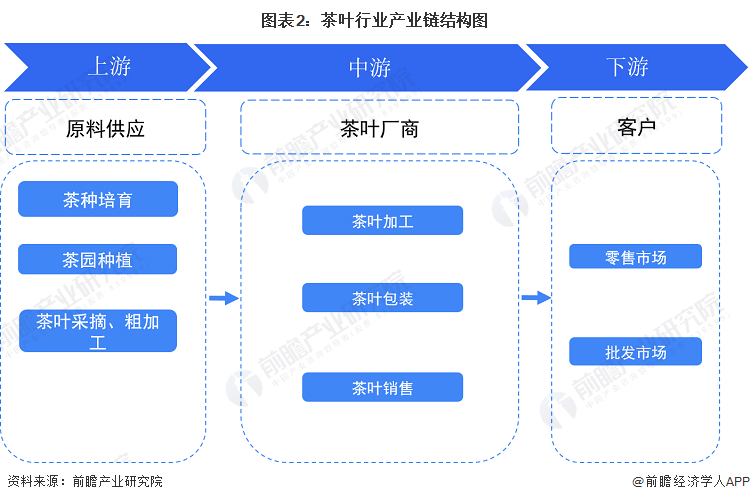 预见2023：《2023年中国茶叶行业全景图谱》(附市场现状、竞争格局和发展趋势等)(图2)