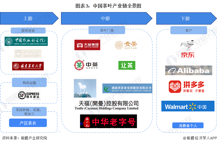 预见2023：《2023年中国茶叶行业全景图谱》(附市场现状、竞争格局和发展趋势等)(图3)