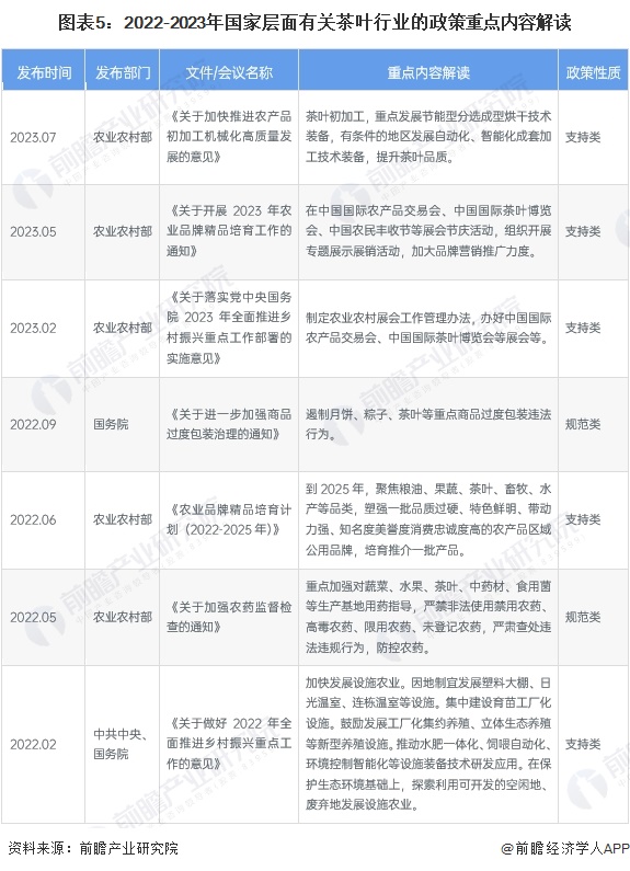 预见2023：《2023年中国茶叶行业全景图谱》(附市场现状、竞争格局和发展趋势等)(图5)