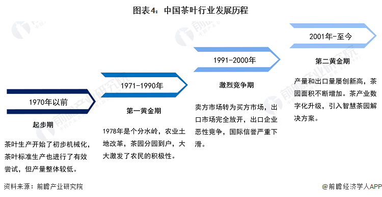 预见2023：《2023年中国茶叶行业全景图谱》(附市场现状、竞争格局和发展趋势等)(图4)