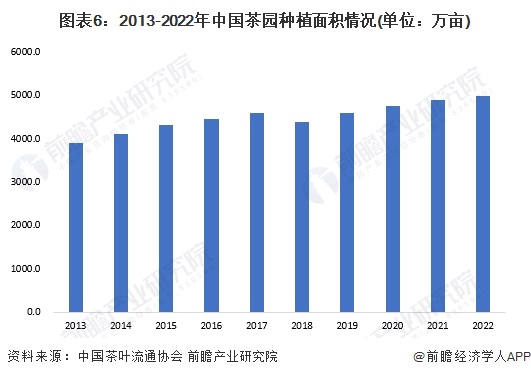 预见2023：《2023年中国茶叶行业全景图谱》(附市场现状、竞争格局和发展趋势等)(图6)