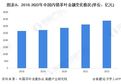 预见2023：《2023年中国茶叶行业全景图谱》(附市场现状、竞争格局和发展趋势等)(图8)