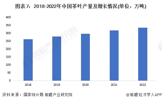 预见2023：《2023年中国茶叶行业全景图谱》(附市场现状、竞争格局和发展趋势等)(图7)