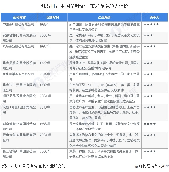 预见2023：《2023年中国茶叶行业全景图谱》(附市场现状、竞争格局和发展趋势等)(图11)