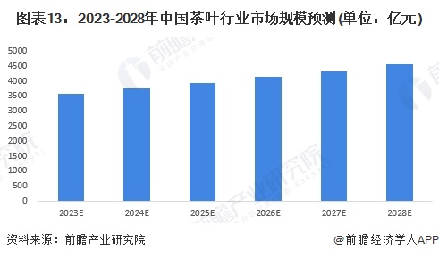 预见2023：《2023年中国茶叶行业全景图谱》(附市场现状、竞争格局和发展趋势等)(图13)