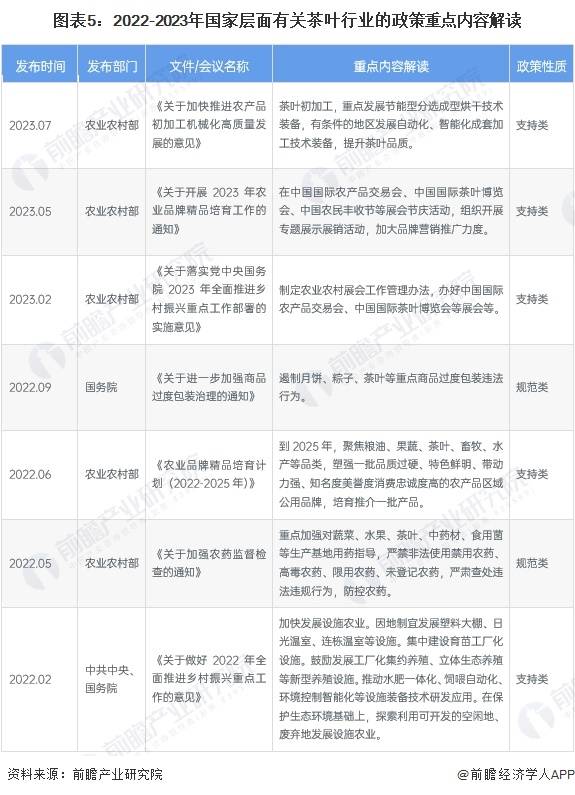 预见2023：《中国茶叶行业全景图谱》(附市场现状、竞争格局和发展趋势等)(图5)