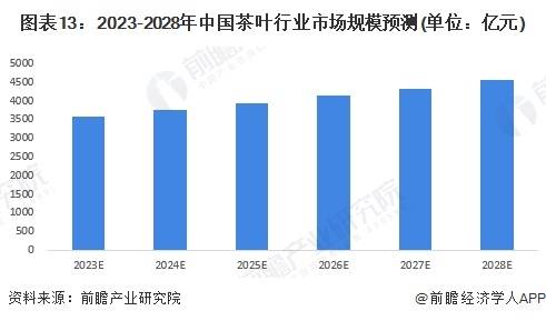 预见2023：《中国茶叶行业全景图谱》(附市场现状、竞争格局和发展趋势等)(图13)