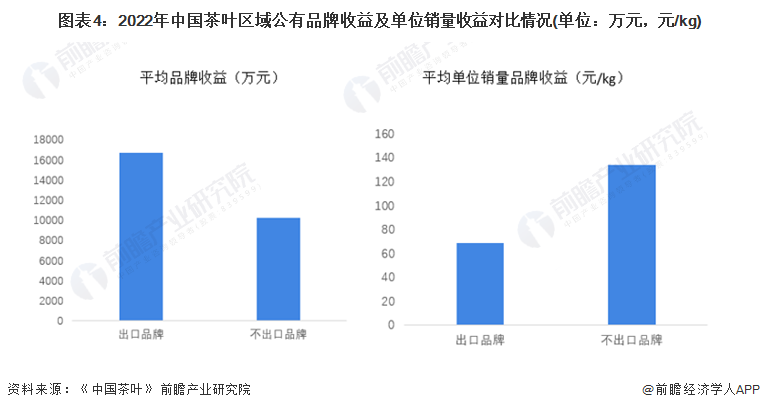 2022年中国茶产业发展现状分析 科技驱动传统产业新发展【组图】(图4)