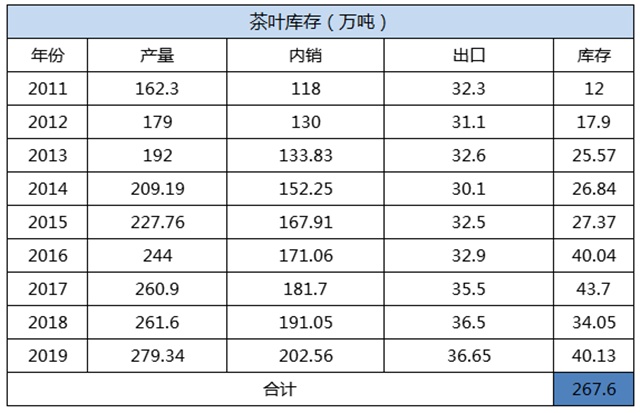 茶难卖！库存巨大！数百ayx爱游戏万吨茶叶库存何去何从？(图4)