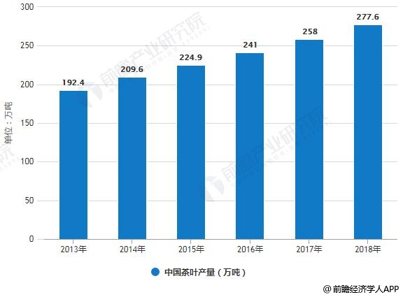 2019年中国茶叶行业市场现状及发展趋势分析 “互联网+”颠覆传统模式打开新时代