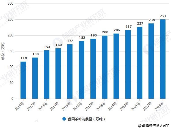 2019年中国茶叶行业市场现状及发展趋势分析 “互联网+”颠覆传统模式打开新时代(图3)