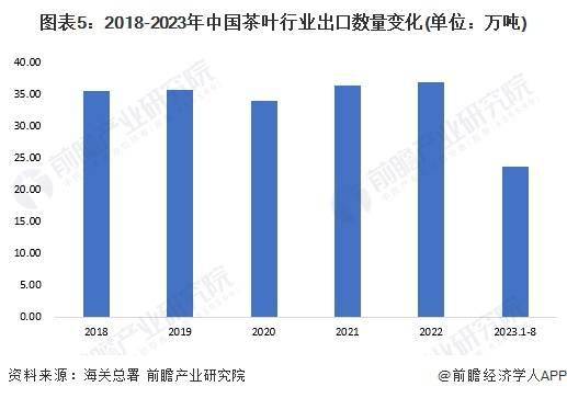 2023年中国茶叶行业市场供需现状分析 中国茶叶内销数量突破240万吨(图5)