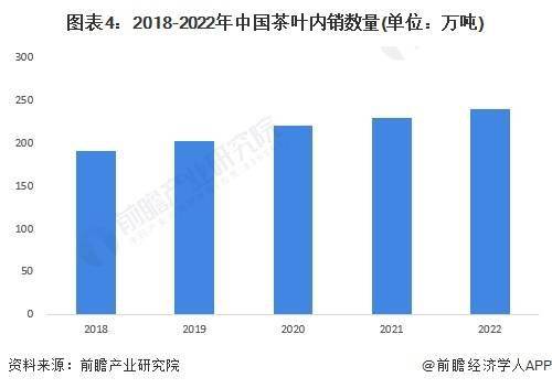 2023年中国茶叶行业市场供需现状分析 中国茶叶内销数量突破240万吨(图4)