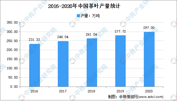 2021年中国茶产业市场现状分析：绿茶消费占7成