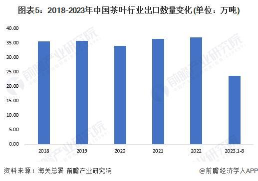 2023年中国茶叶行业市场供需现状分析 2022ayx爱游戏年茶叶内销数量突破240万吨【组图】(图5)