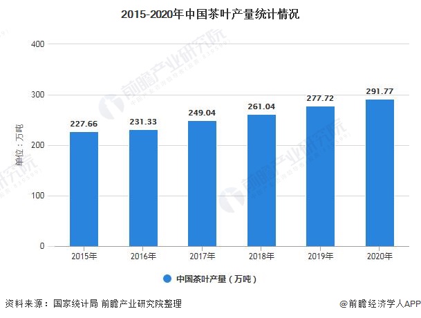 ayx爱游戏2021年中国茶叶行业市场供需现状分析 中国茶叶产量稳居全球首位