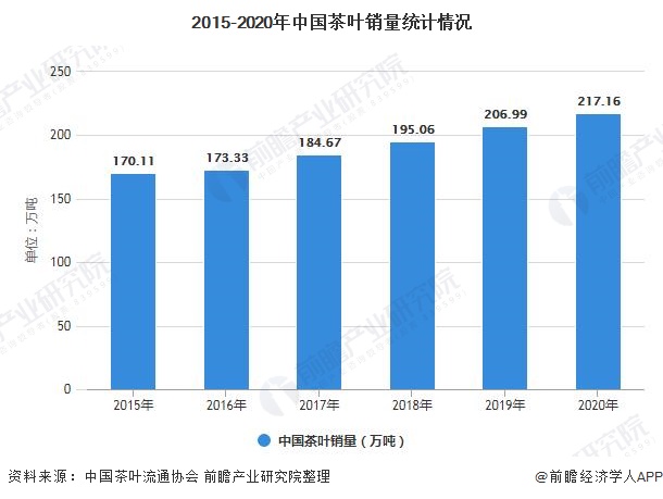 ayx爱游戏2021年中国茶叶行业市场供需现状分析 中国茶叶产量稳居全球首位(图3)