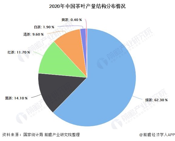 ayx爱游戏2021年中国茶叶行业市场供需现状分析 中国茶叶产量稳居全球首位(图2)