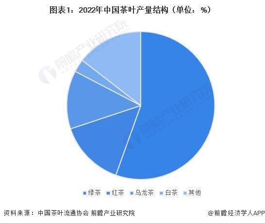 2023年中国茶叶行业细分红茶市场现状分析 2022年红茶内销量约38万吨【组图