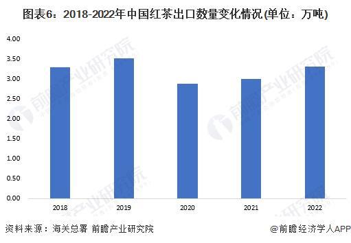 2023年中国茶叶行业细分红茶市场现状分析 2022年红茶内销量约38万吨【组图】(图6)