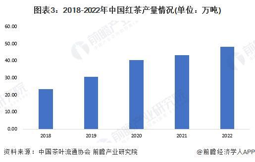 2023年中国茶叶行业细分红茶市场现状分析 2022年红茶内销量约38万吨【组图】(图3)