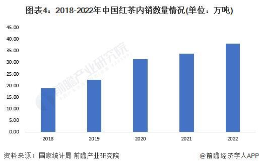 2023年中国茶叶行业细分红茶市场现状分析 2022年红茶内销量约38万吨【组图】(图4)