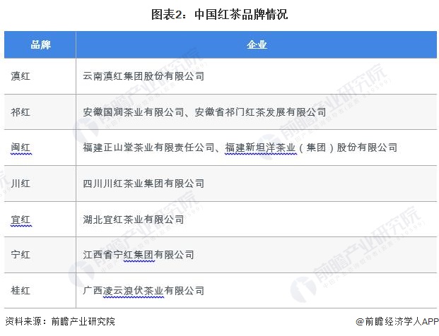 2023年中国茶叶行业细分红茶市场现状分析 中国红茶产量超48万吨(图2)