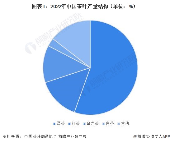 2023年中国茶叶行业细分红茶市场现状分析 中国红茶产量超48万吨(图1)