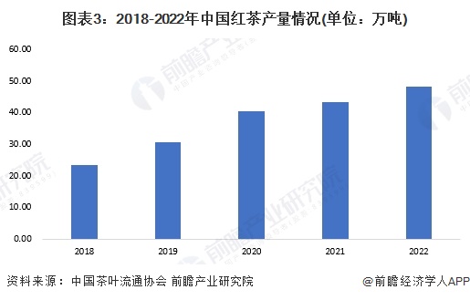 2023年中国茶叶行业细分红茶市场现状分析 中国红茶产量超48万吨(图3)