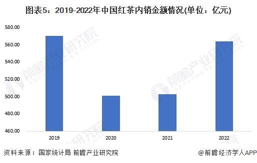 2023年中国茶叶行业细分红茶市场现状分析 中国红茶产量超48万吨(图5)