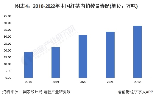 2023年中国茶叶行业细分红茶市场现状分析 中国红茶产量超48万吨(图4)