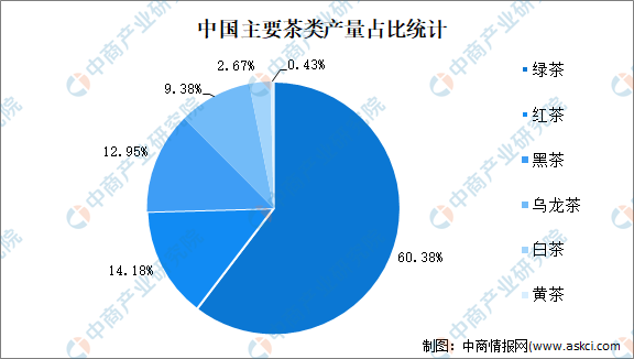 ayx爱游戏2022年中国茶行业市场现状及发展前景预测分析(图1)