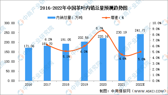 ayx爱游戏2022年中国茶行业市场现状及发展前景预测分析(图2)