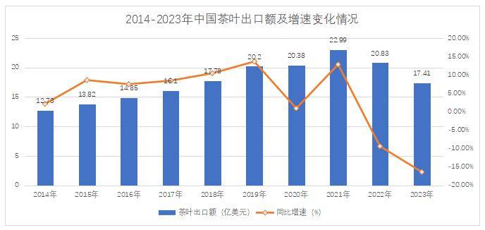 ayx爱游戏【出口简报】2023中国茶叶出口量额双减