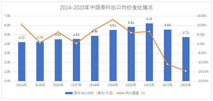 ayx爱游戏【出口简报】2023中国茶叶出口量额双减(图2)