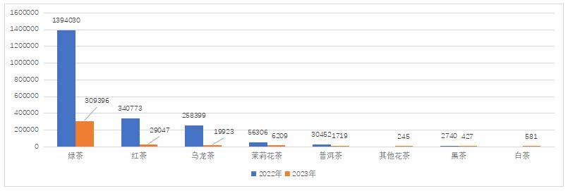 ayx爱游戏【出口简报】2023中国茶叶出口量额双减(图3)