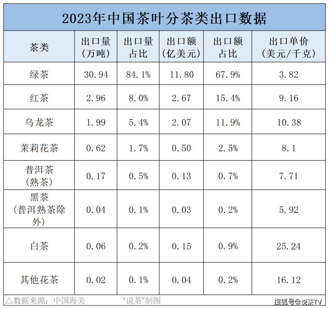 茶业进出口相关政策一览！茶品牌出口关键点归于何处？(图6)