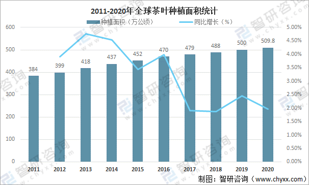 全球茶叶产量、消费量及进出口贸易分析：中国茶叶产量全球排名第一[图](图2)