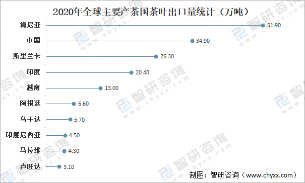 全球茶叶产量、消费量及进出口贸易分析：中国茶叶产量全球排名第一[图](图7)